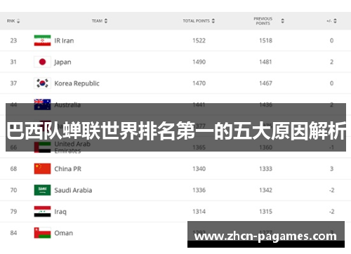 巴西队蝉联世界排名第一的五大原因解析